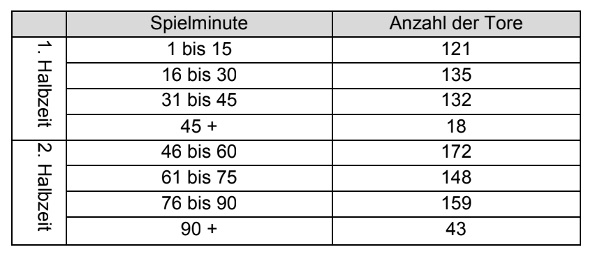 Tabelle: Anzahl der Tore nach Spielminute — 1–15:121, 16–30:135, 31–45:132, 45+:18, 46–60:172, 61–75:148, 76–90:159, 90+:43